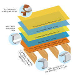 Fibreglass Flat Roofing